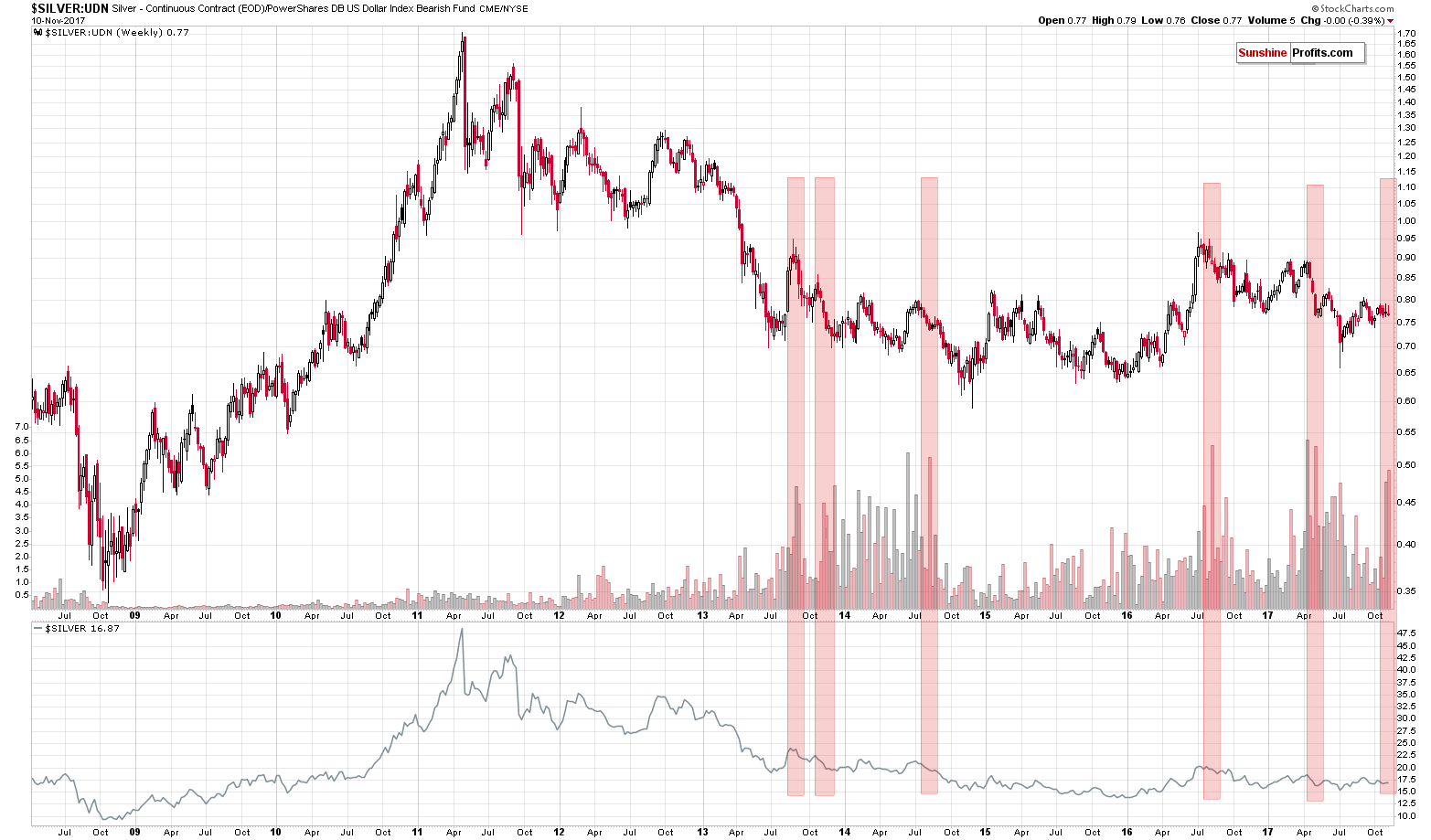 Silver:UDN - Silver from the non-USD perspective