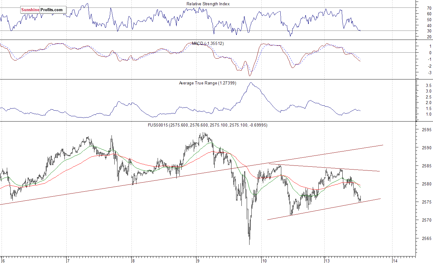 S&P 500 futures contract - S&P 500 index chart - SPX