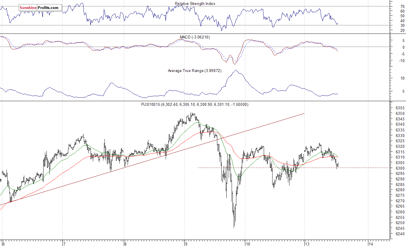 Nasdaq100 futures contract - Nasdaq 100 index chart - NDX