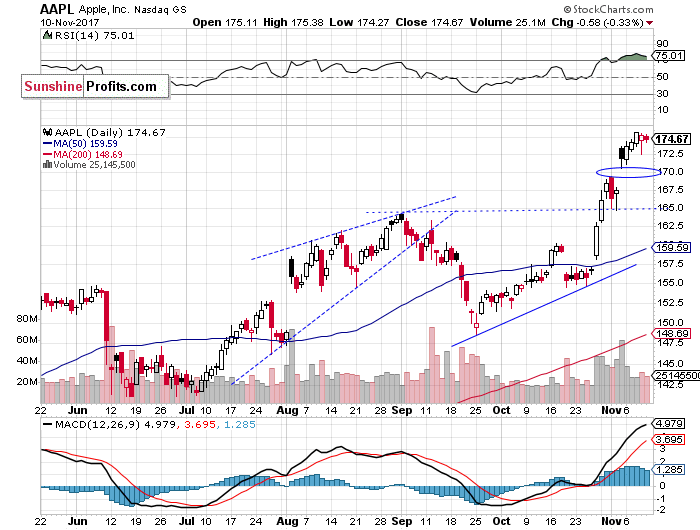 Daily Apple, Inc. chart - AAPL