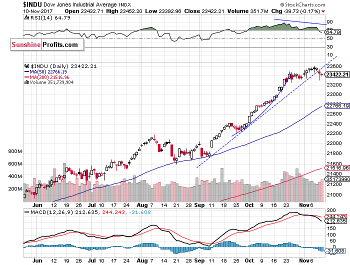 Daily DJIA index chart - DJIA, Blue-Chip Index