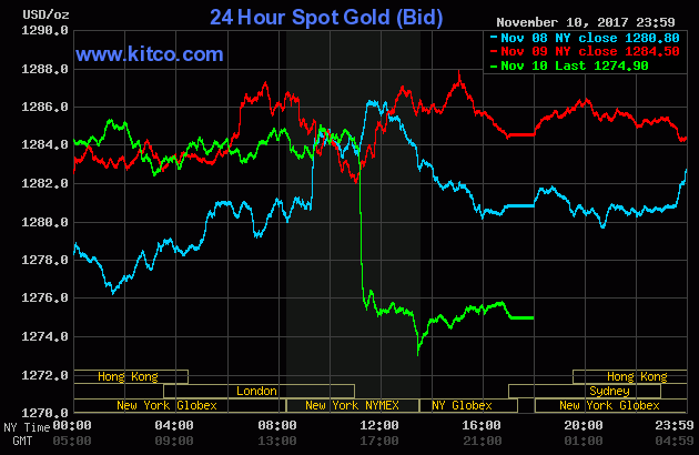 Gold prices from November 8 to November 10, 2017