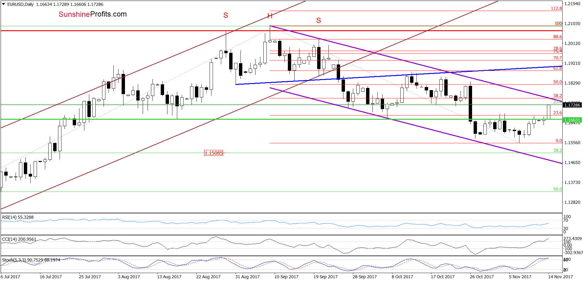 EUR/USD - the daily chart