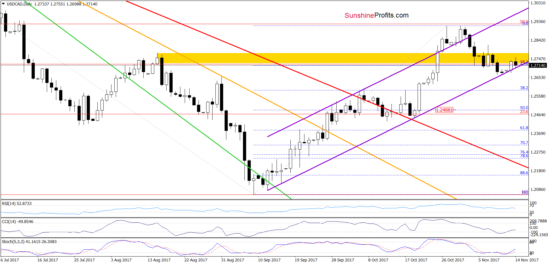 USD/CAD - the daily chart