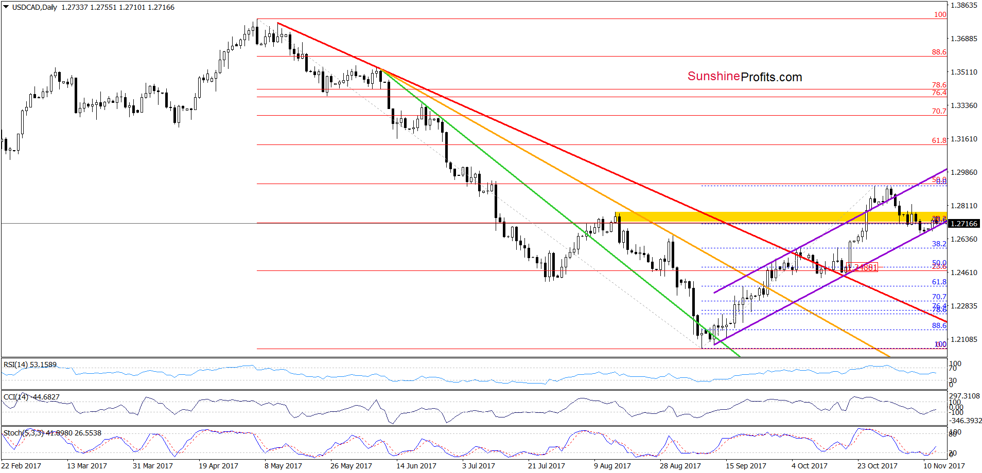 USD/CAD - the daily chart