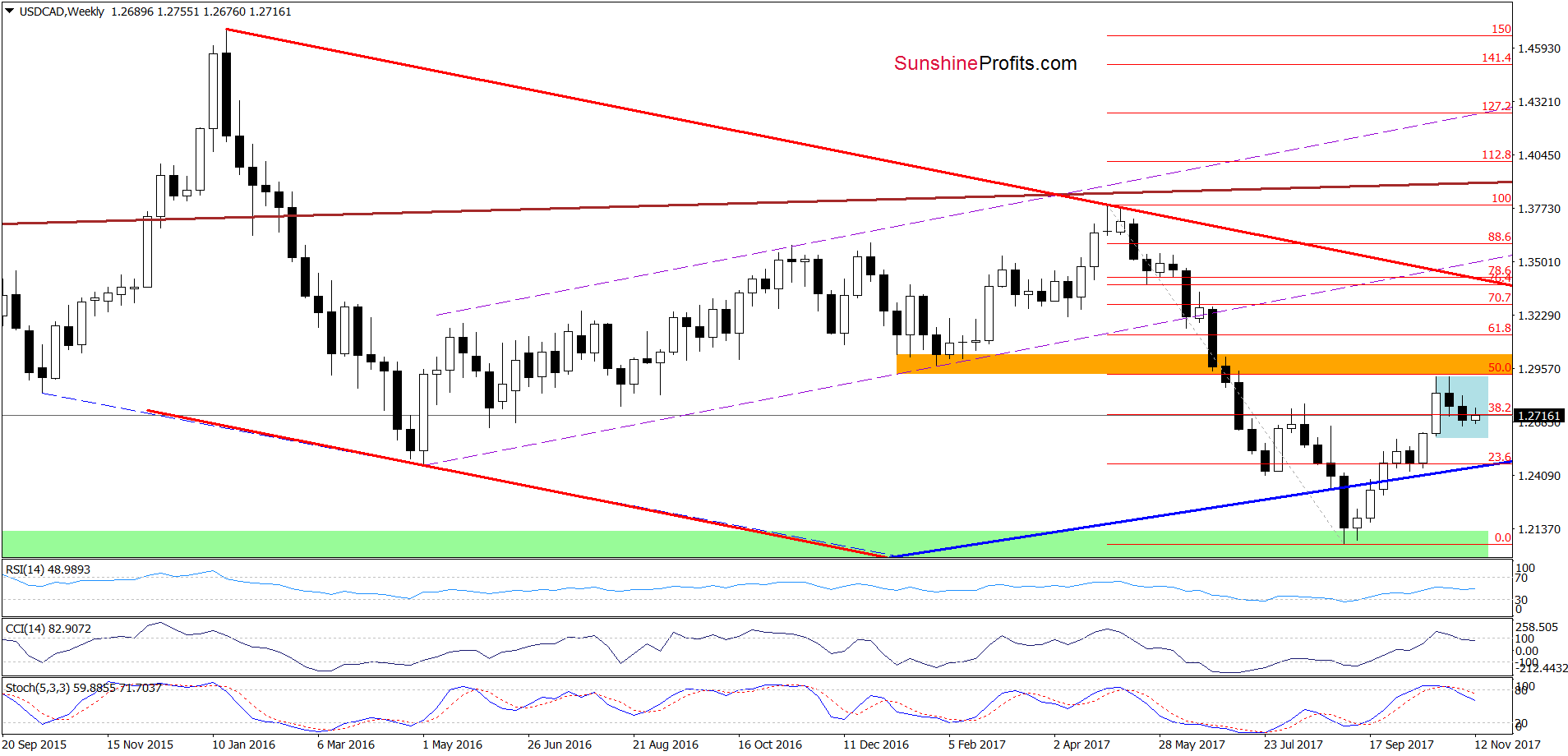 USD/CAD - the weekly chart