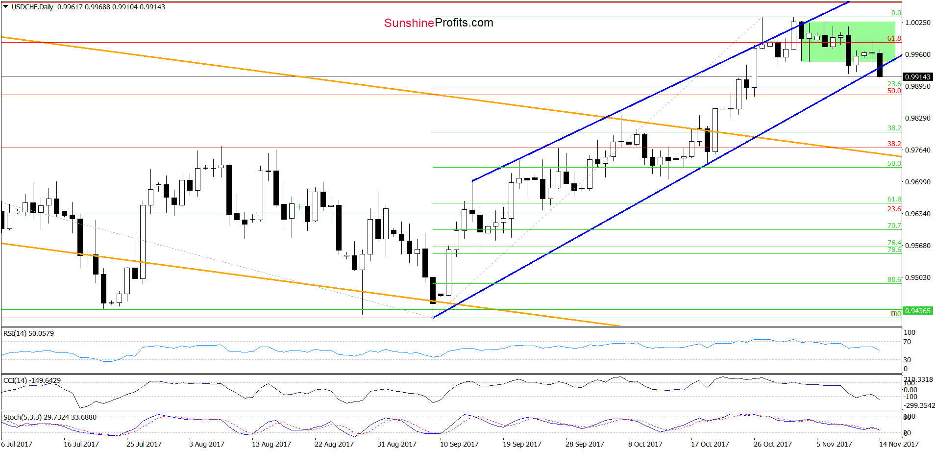 USD/CHF - the daily chart