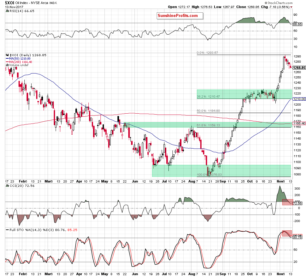 the XOI - daily chart