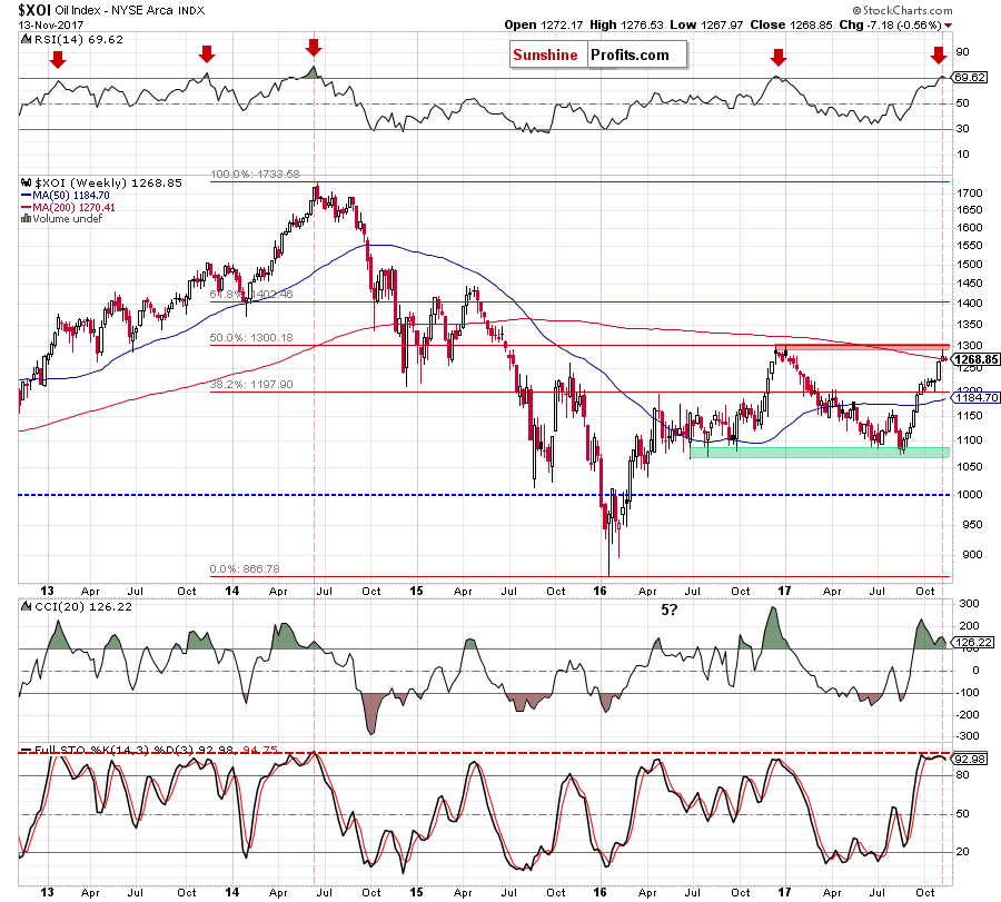 the XOI - weekly chart