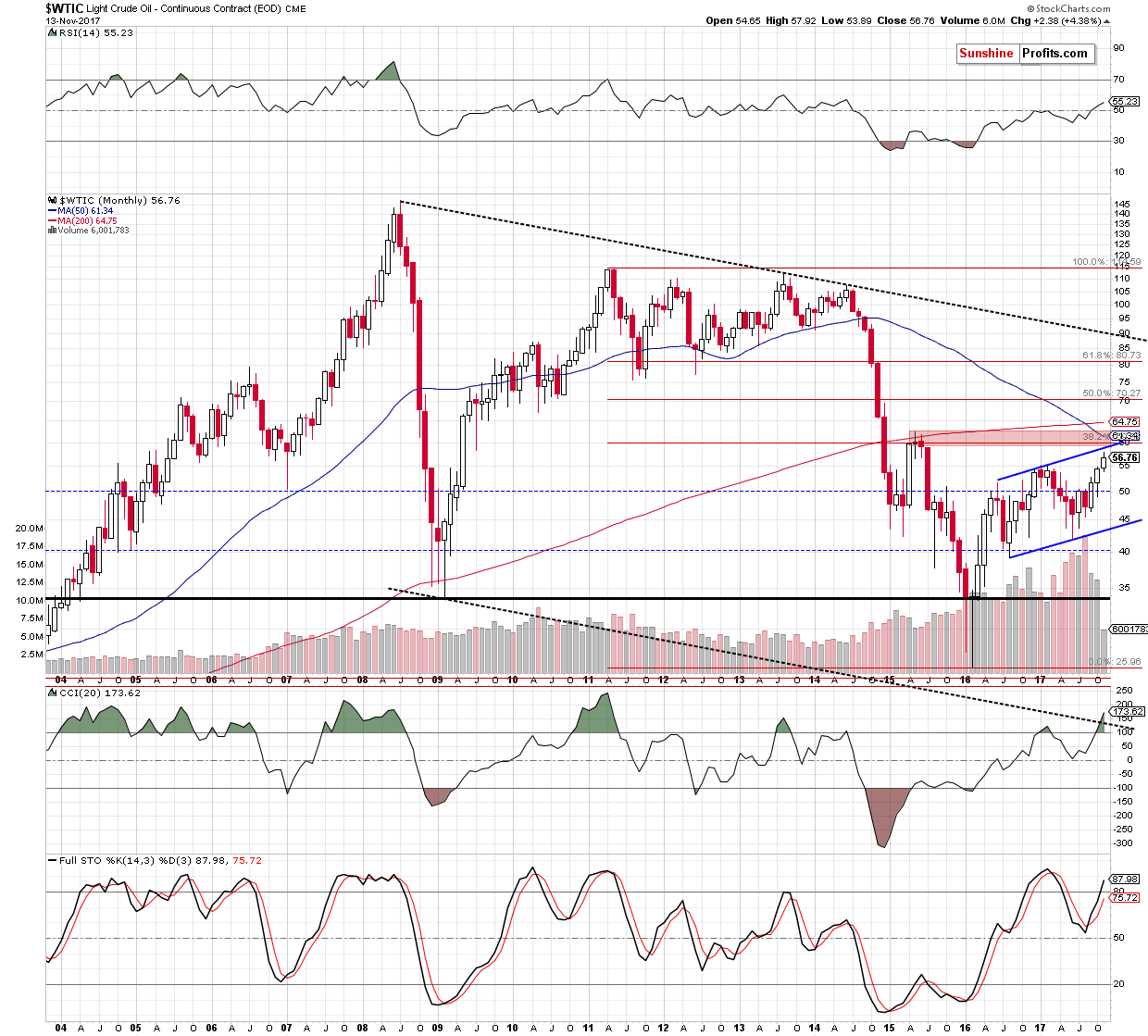 wtic - the monthly chart