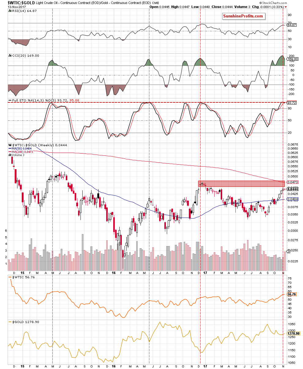 oil-to-gold ratio - weekly chart