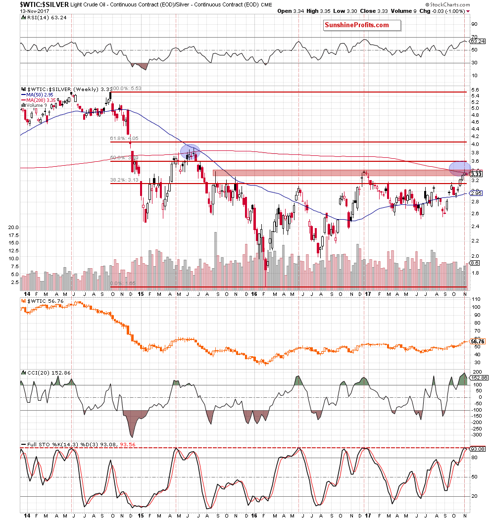 oil-to-silver ratio - weekly chart