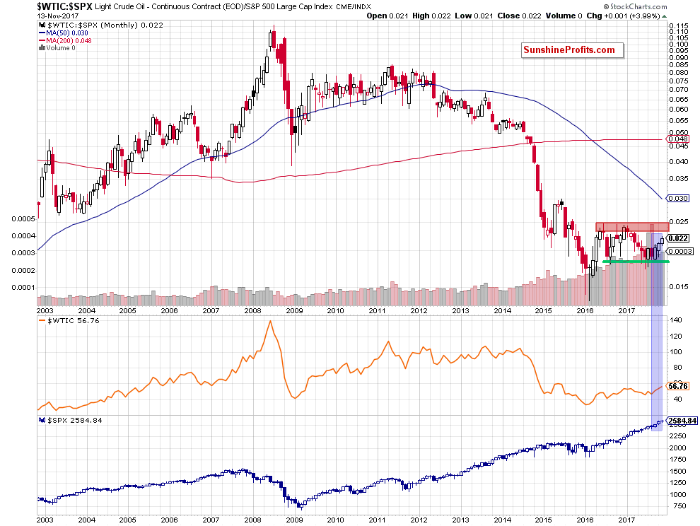 the oil-to-stocks ratio - the monthly chart