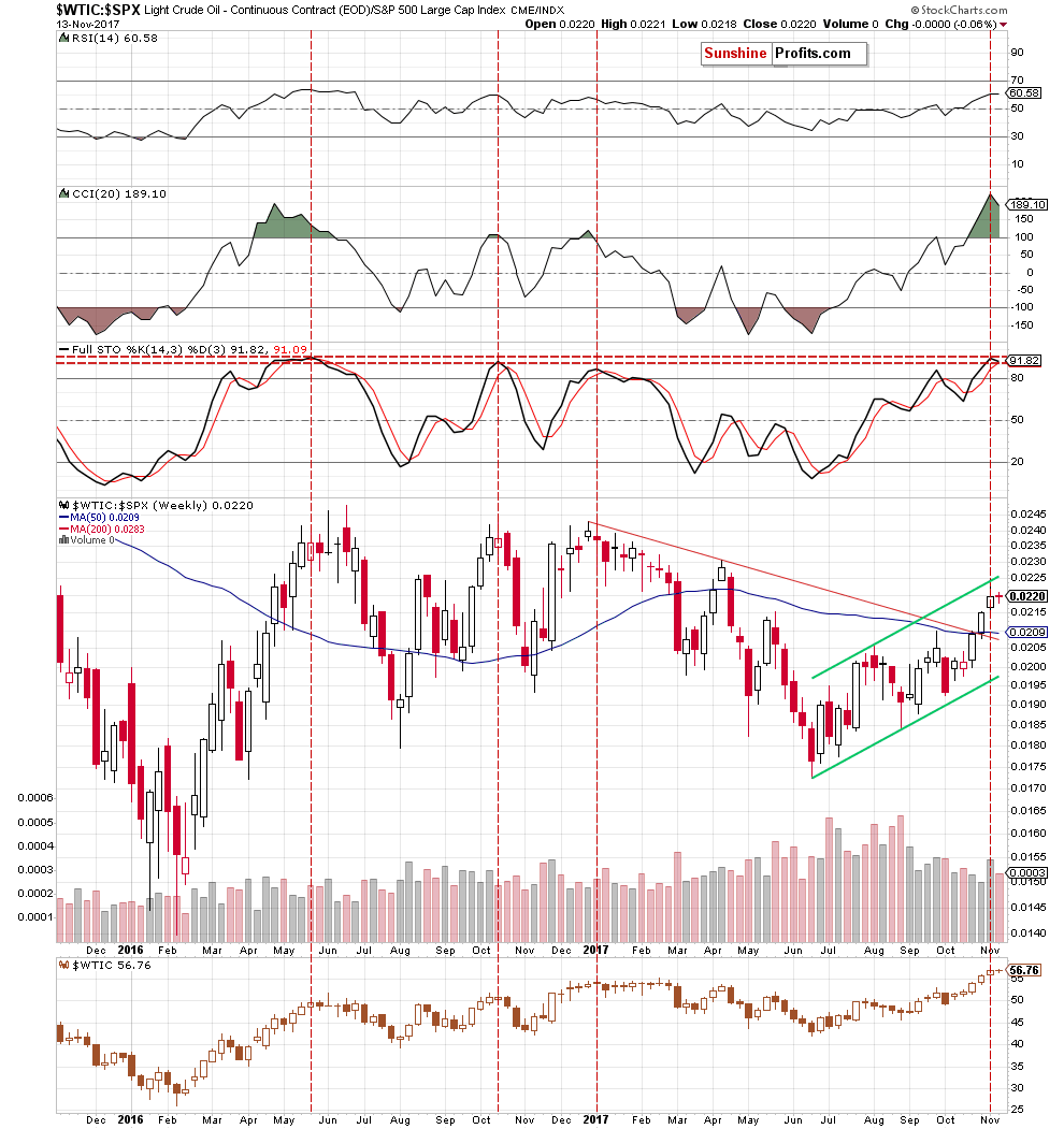 the oil-to-stocks ratio - the weekly chart