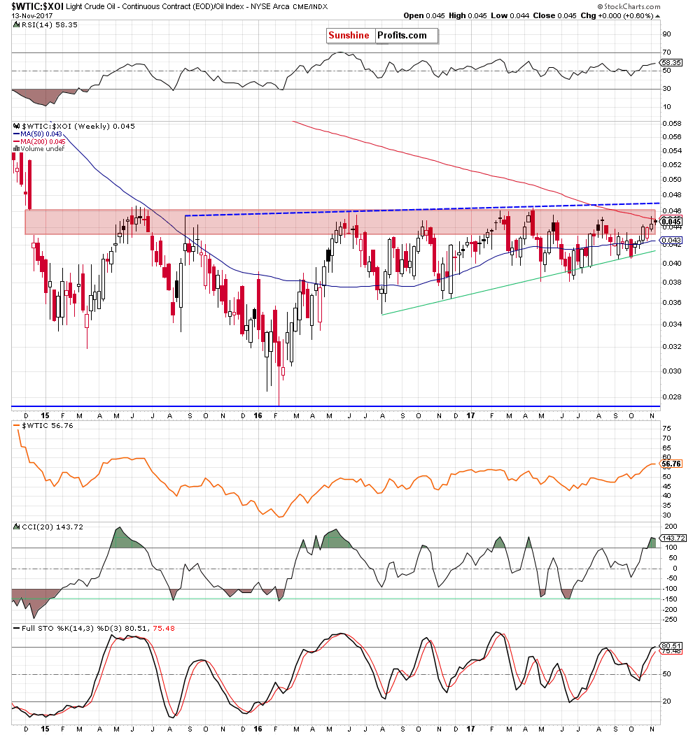 the oil-to-oil stocks ratio - weekly chart