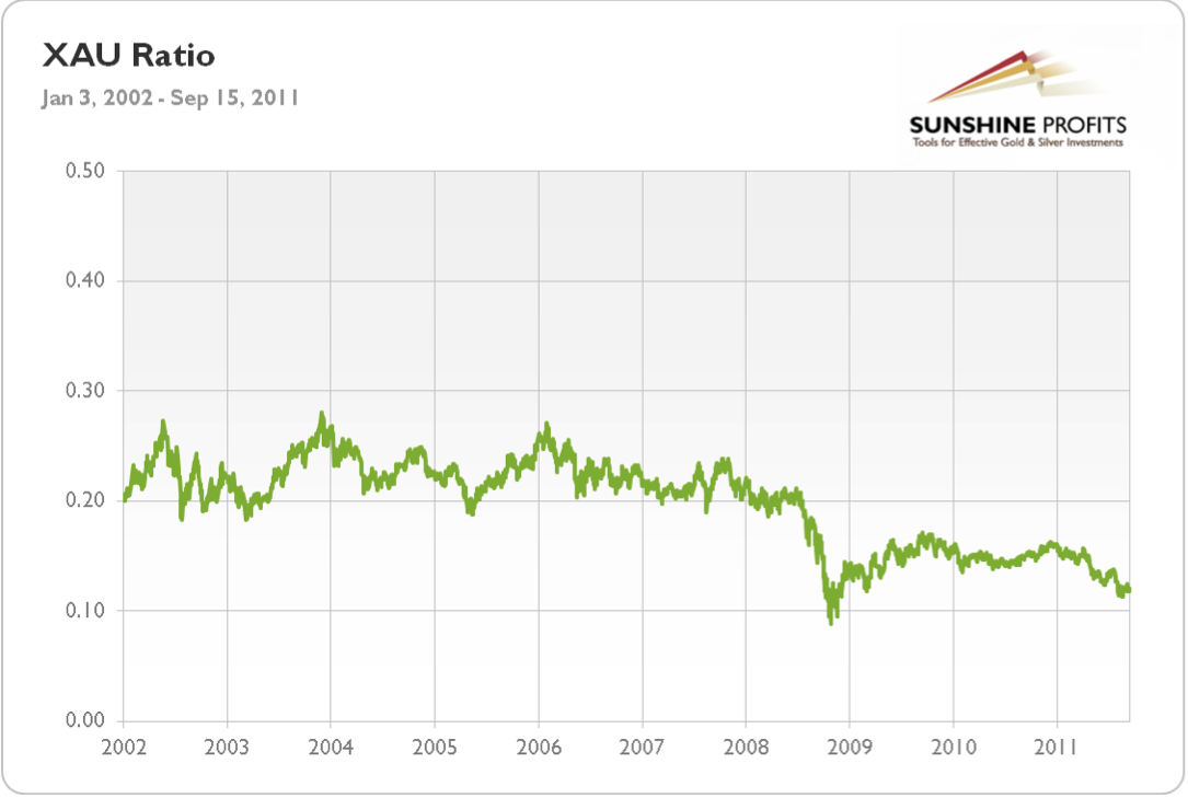 Xau Gold Ratio Chart