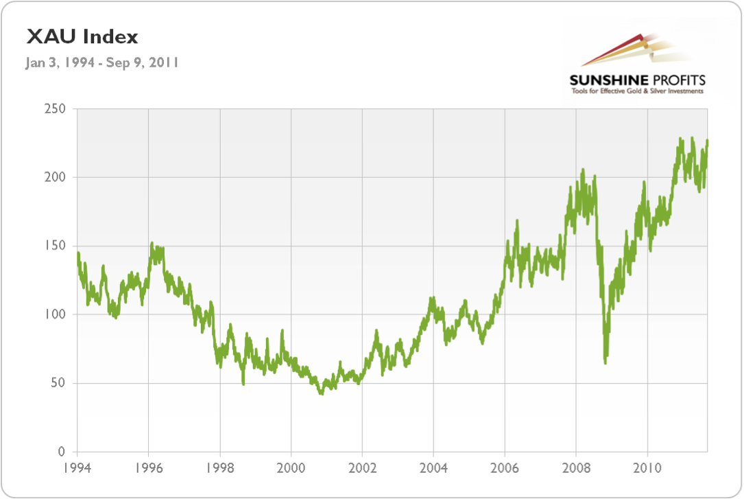 Xau Index Chart