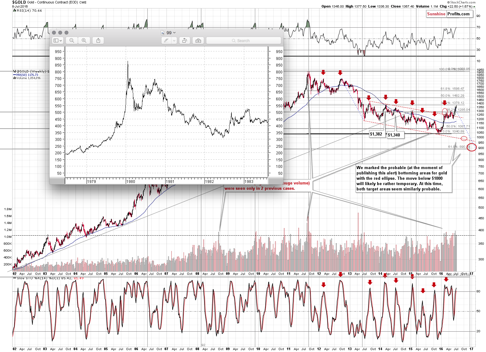 Very long-term Gold price chart - Gold spot price