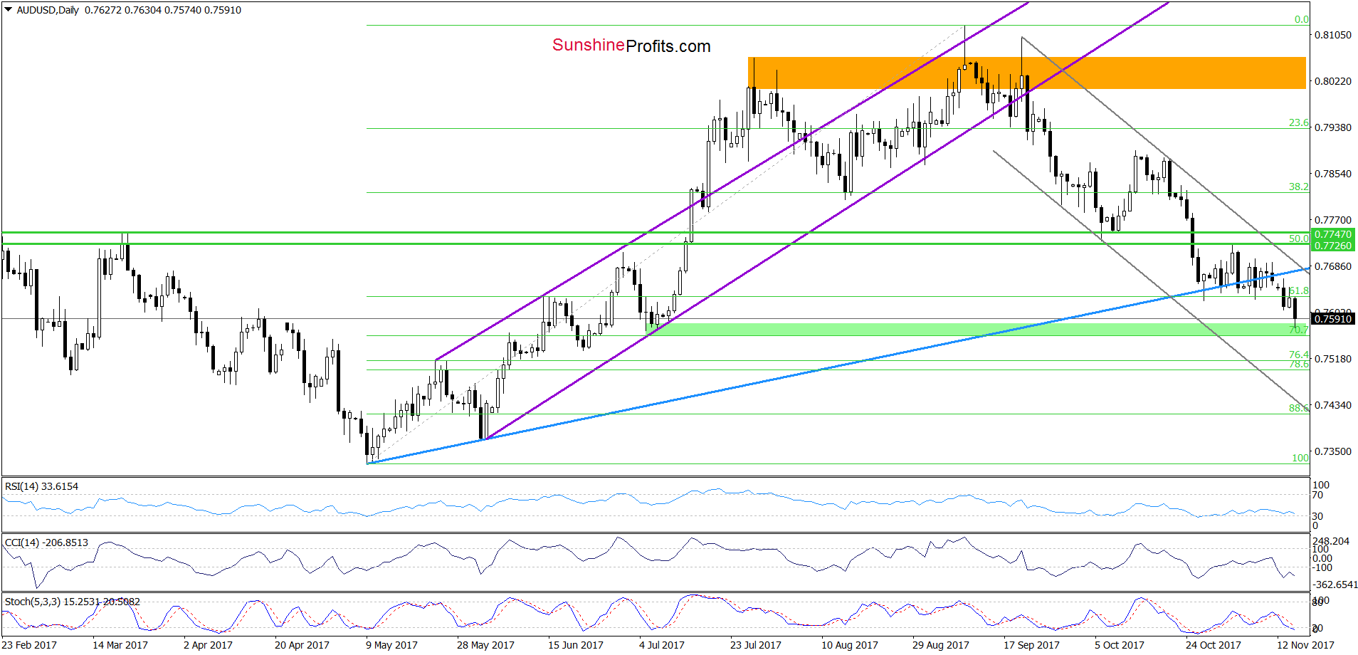 AUD/USD - daily chart