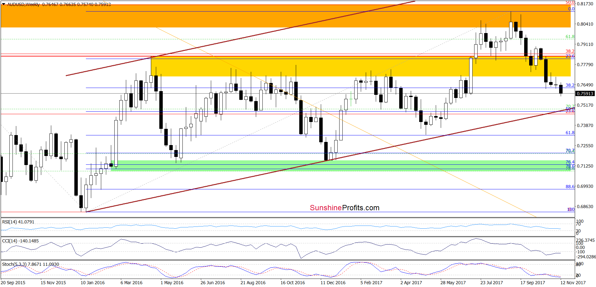 AUD/USD - weekly chart