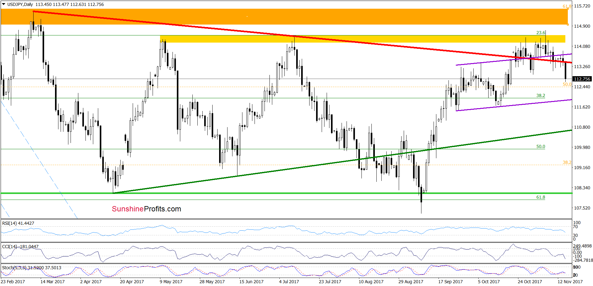 USD/JPY - daily chart