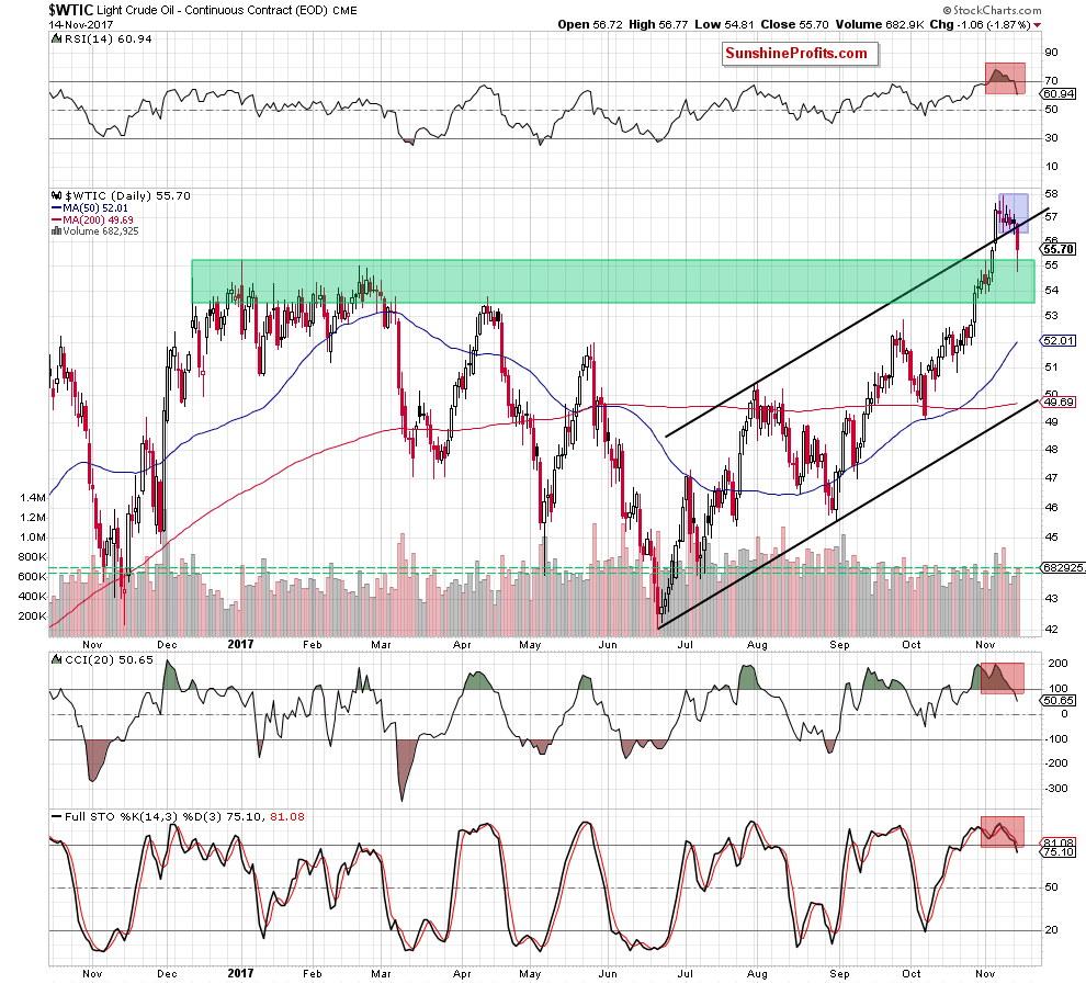 wtic - the daily chart