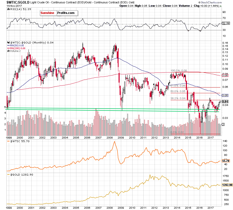 oil-to-gold ratio - monthly chart