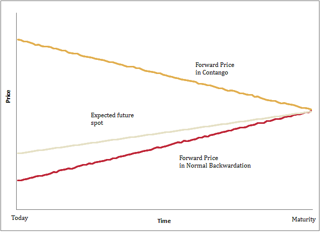 Gold Backwardation Chart