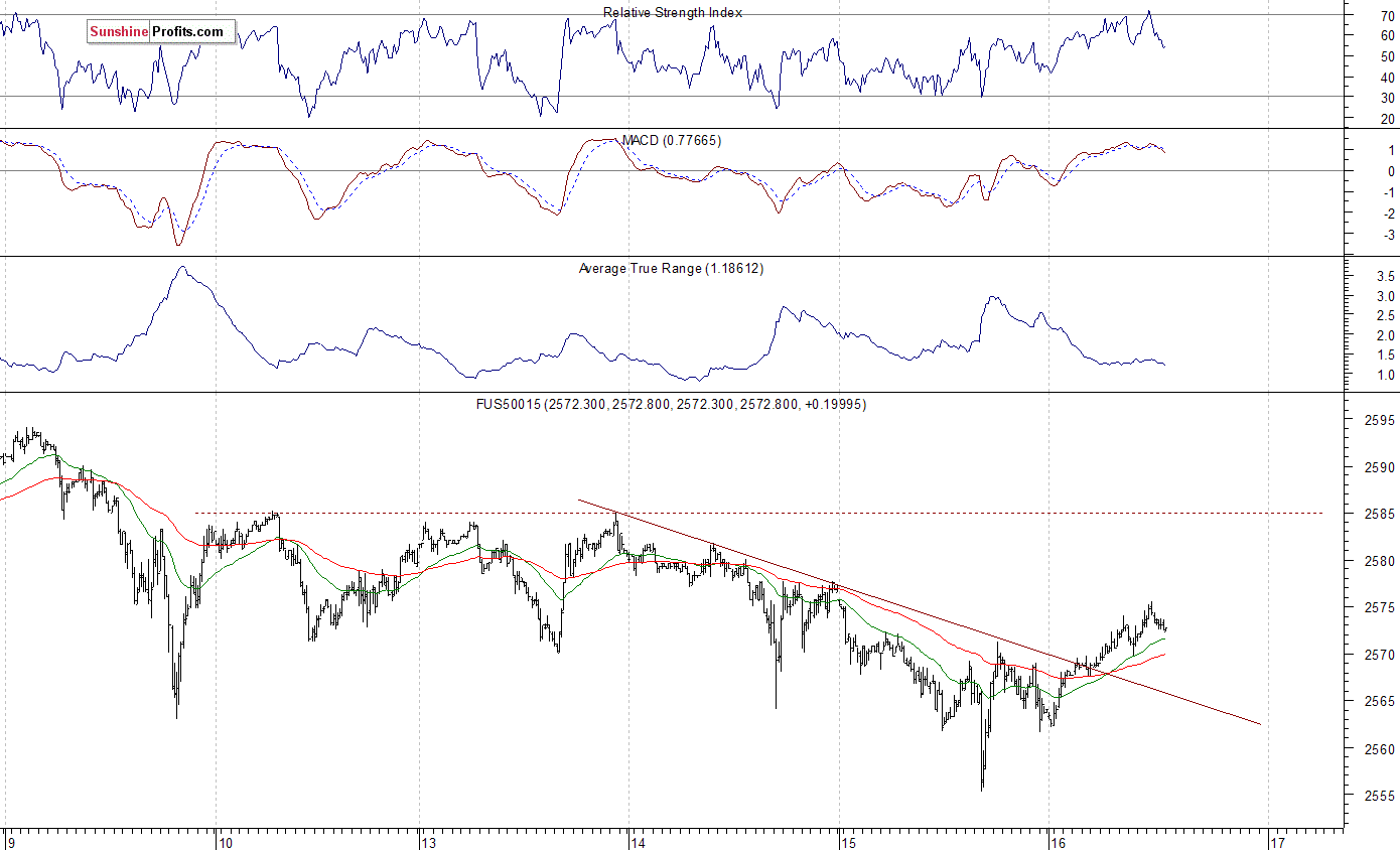 S&P 500 futures contract - S&P 500 index chart - SPX