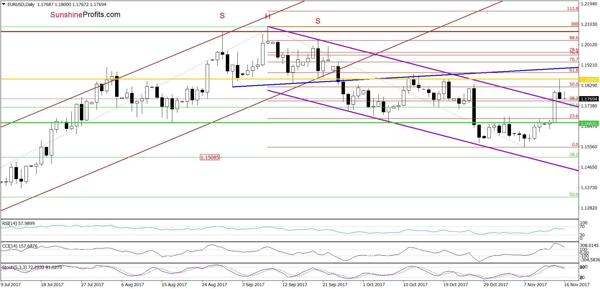 EUR/USD - the daily chart