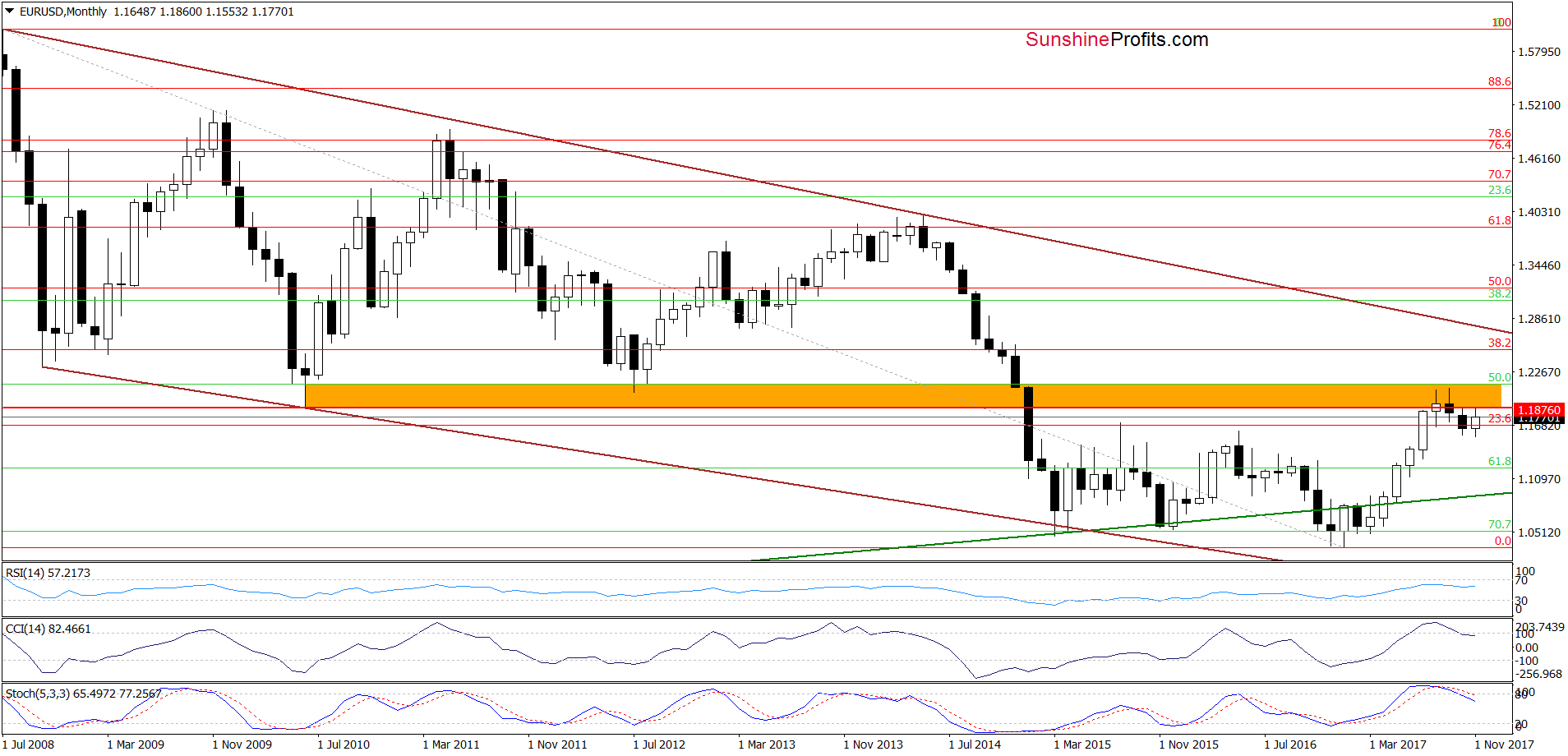 EUR/USD - the long-term chart