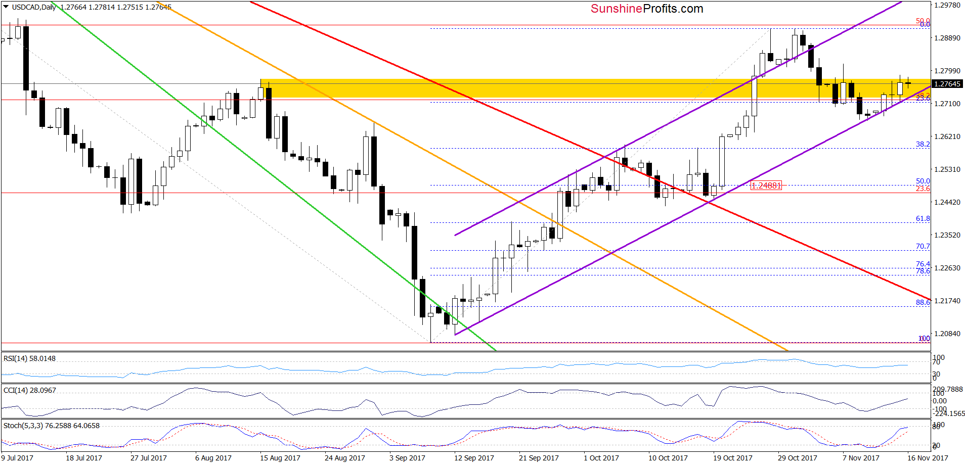 USD/CAD - the daily chart