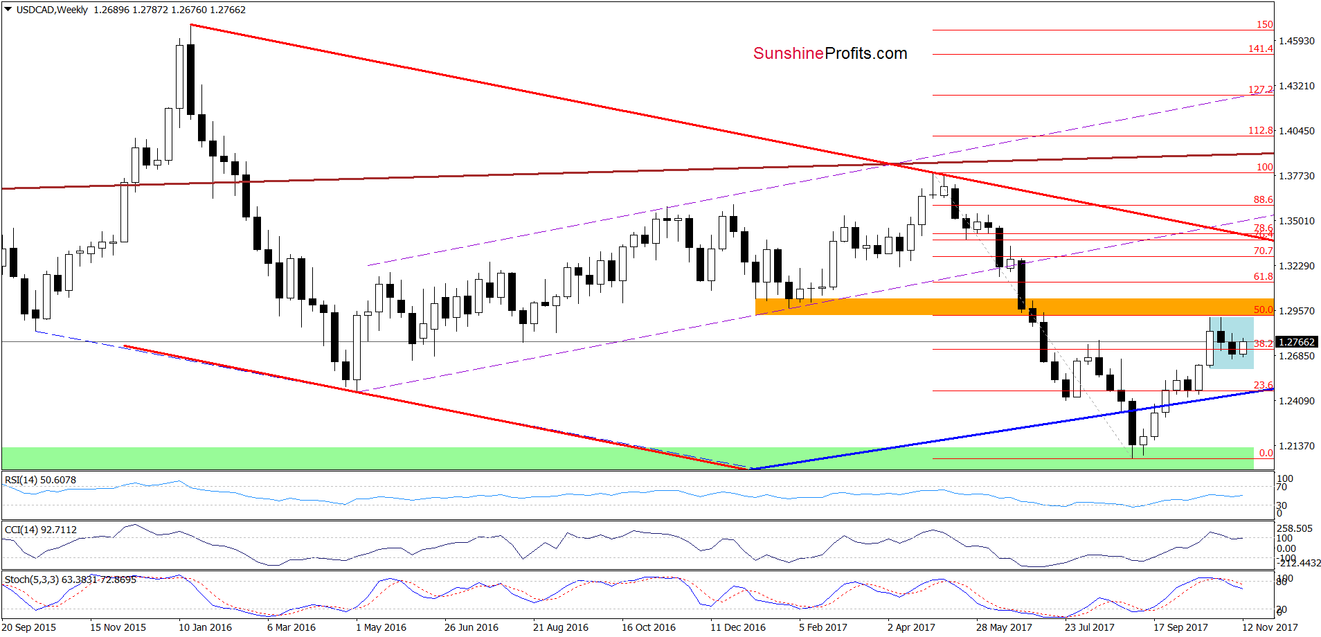 USD/CAD - the weekly chart