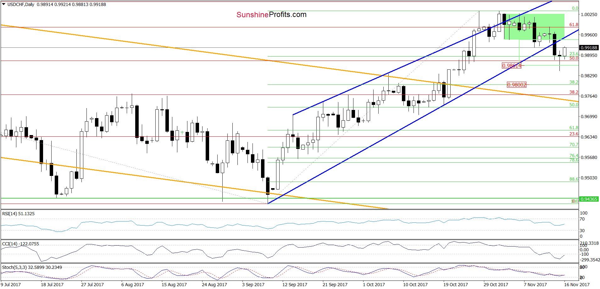 USD/CHF - the daily chart