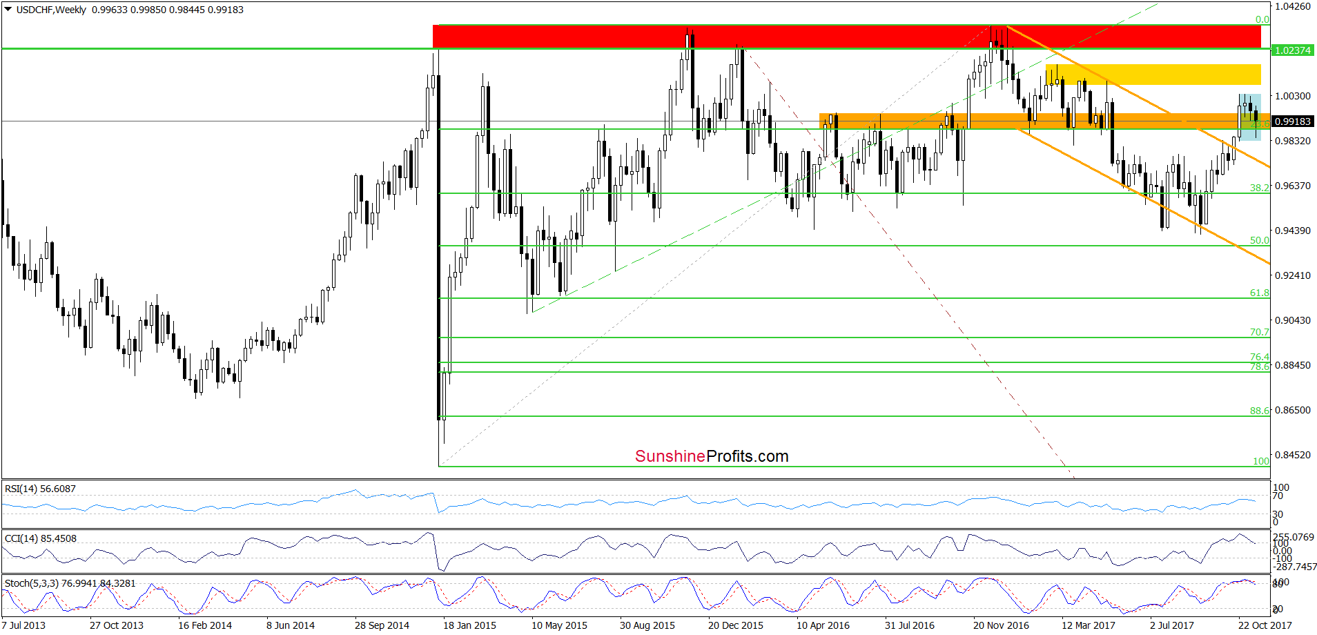 USD/CHF - the weekly chart