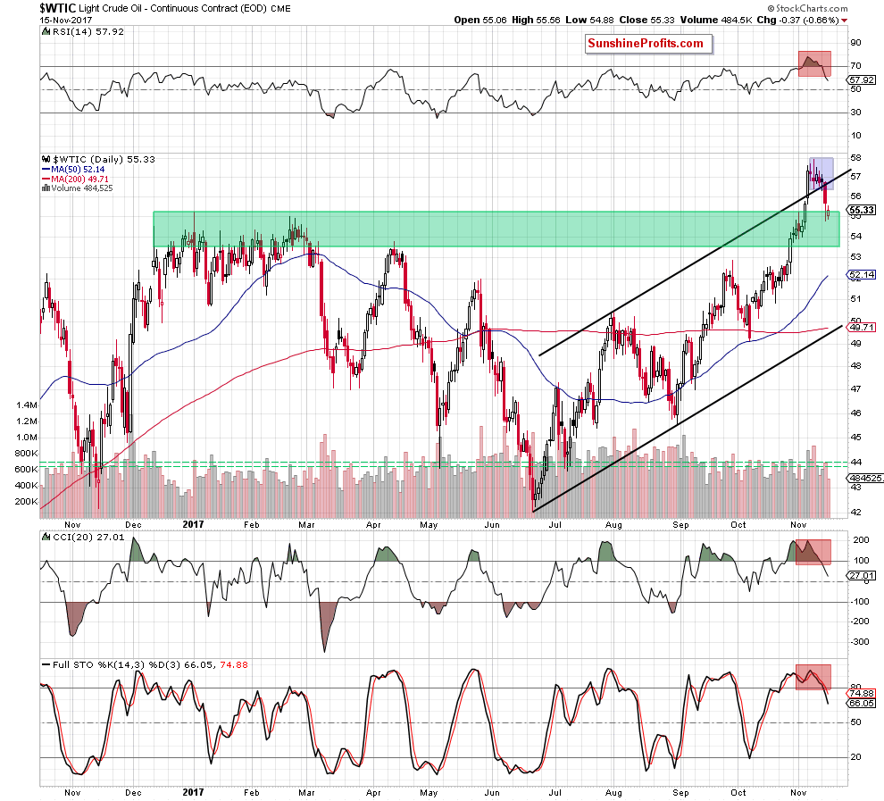 wtic - the daily chart