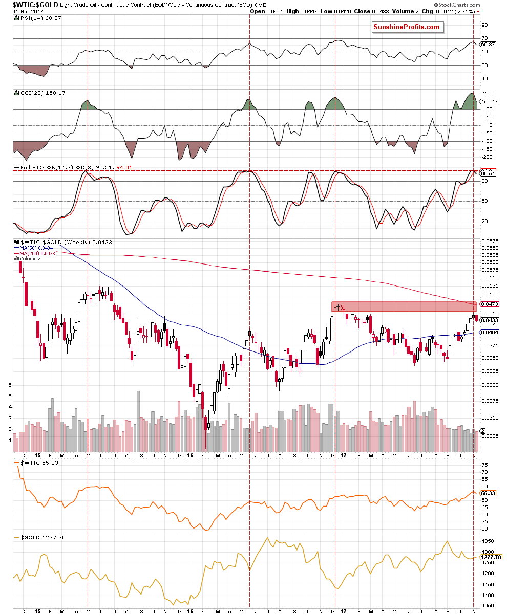 oil-to-gold ratio - weekly chart