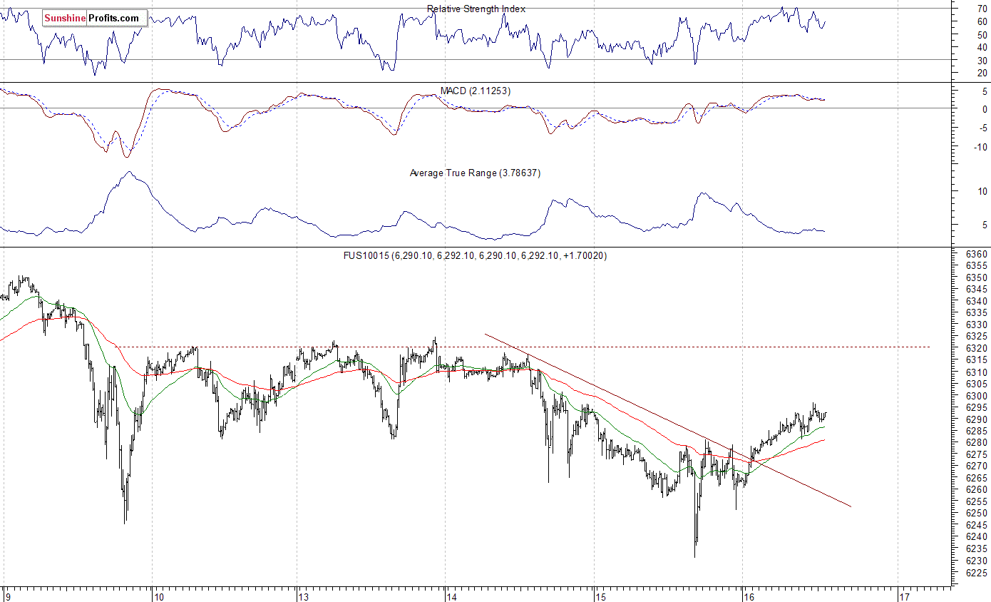 Nasdaq100 futures contract - Nasdaq 100 index chart - NDX