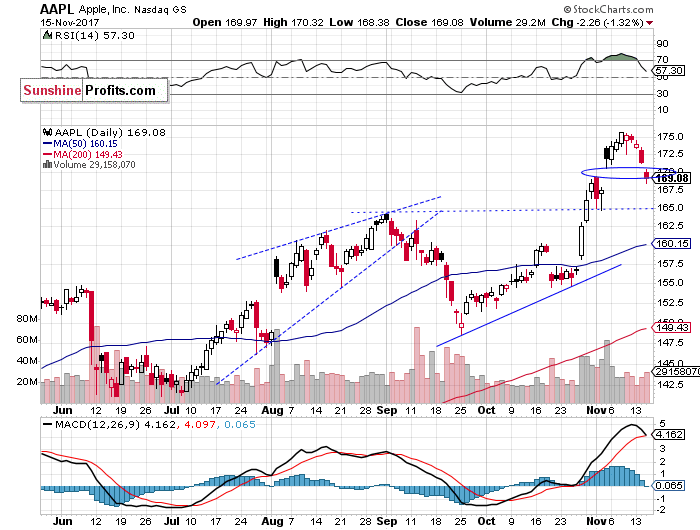 Daily Apple, Inc. chart - AAPL