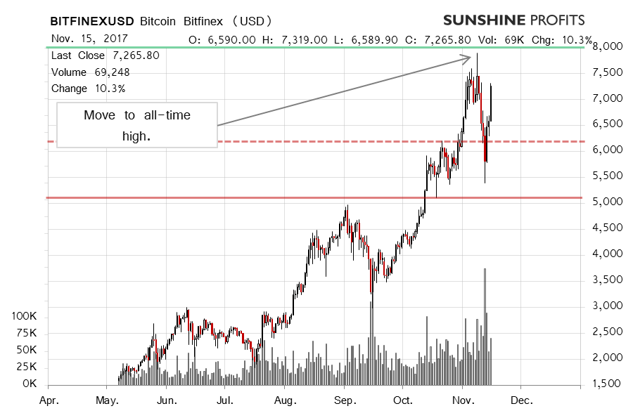 Bitcoin chart Bitfinex