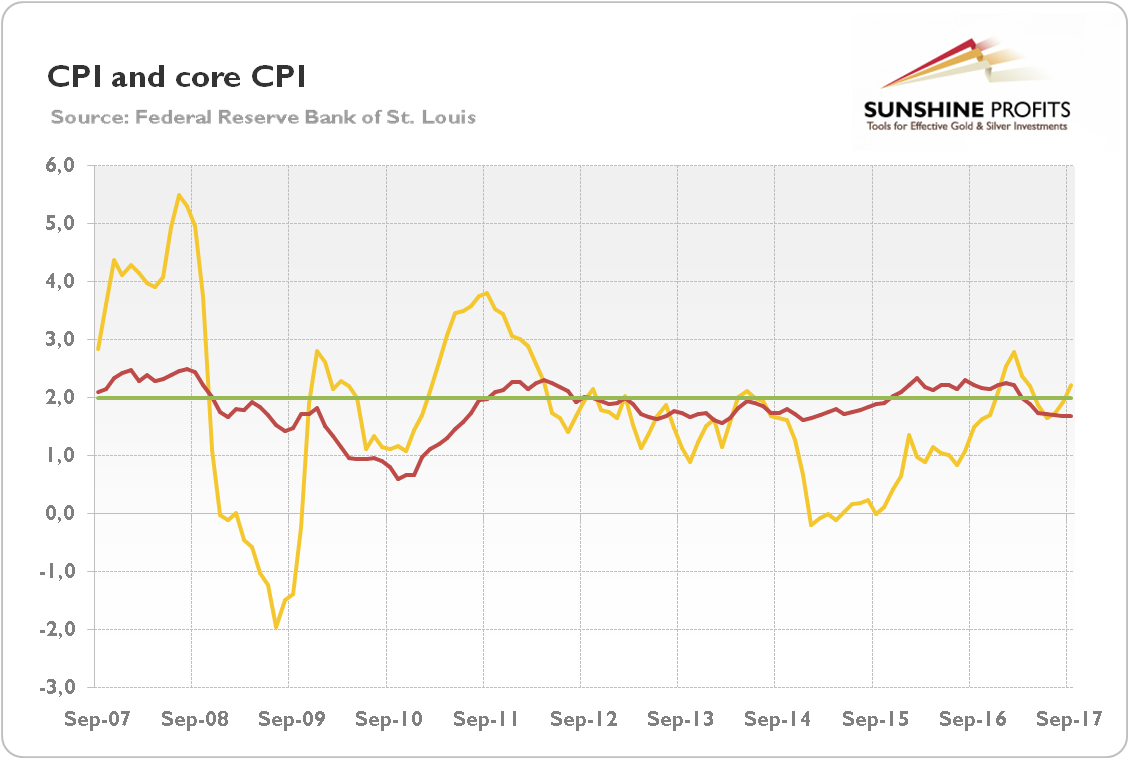 CPI and core CPI