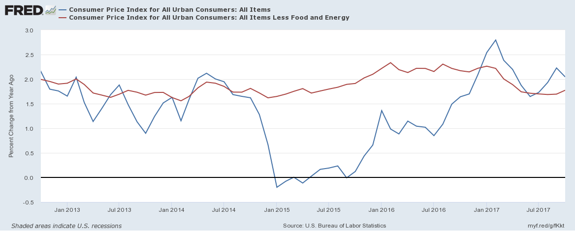 CPI and Core CPI year-over-year