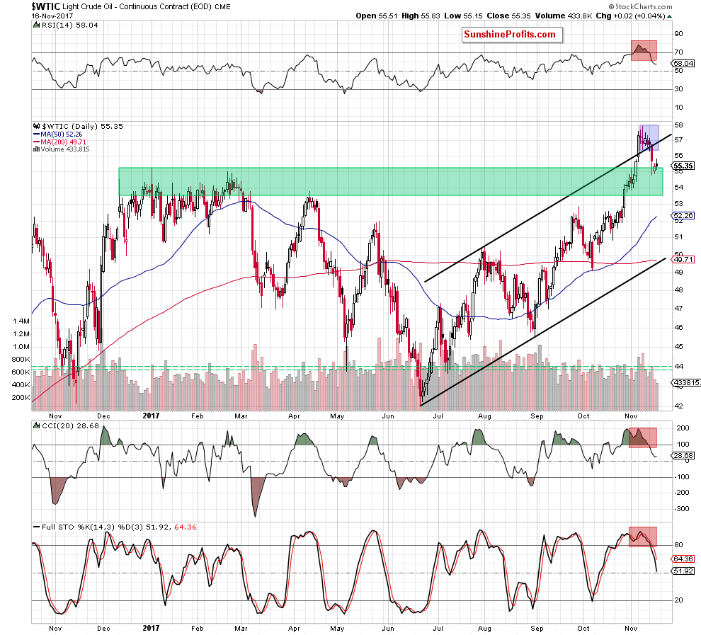 wtic - the daily chart