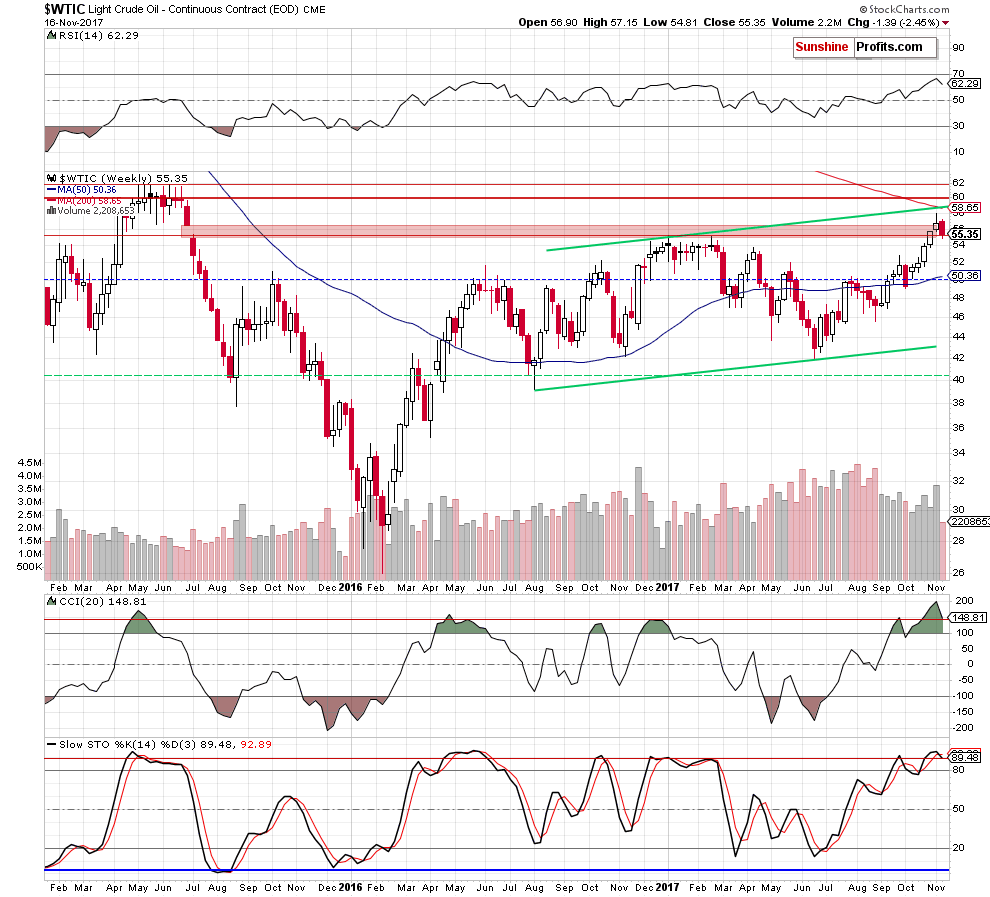 wtic - the weekly chart