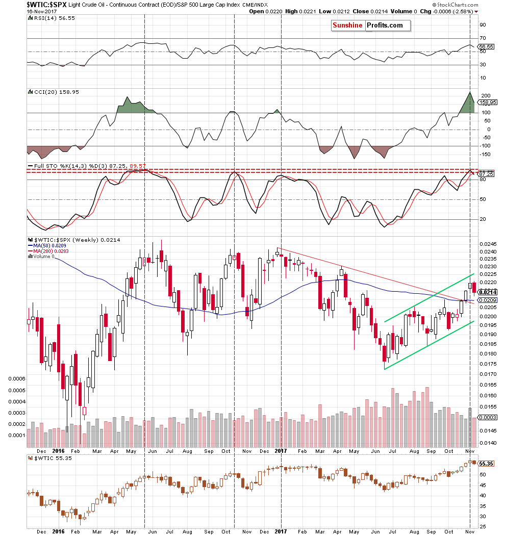 the oil-to-stocks ratio - the weekly chart