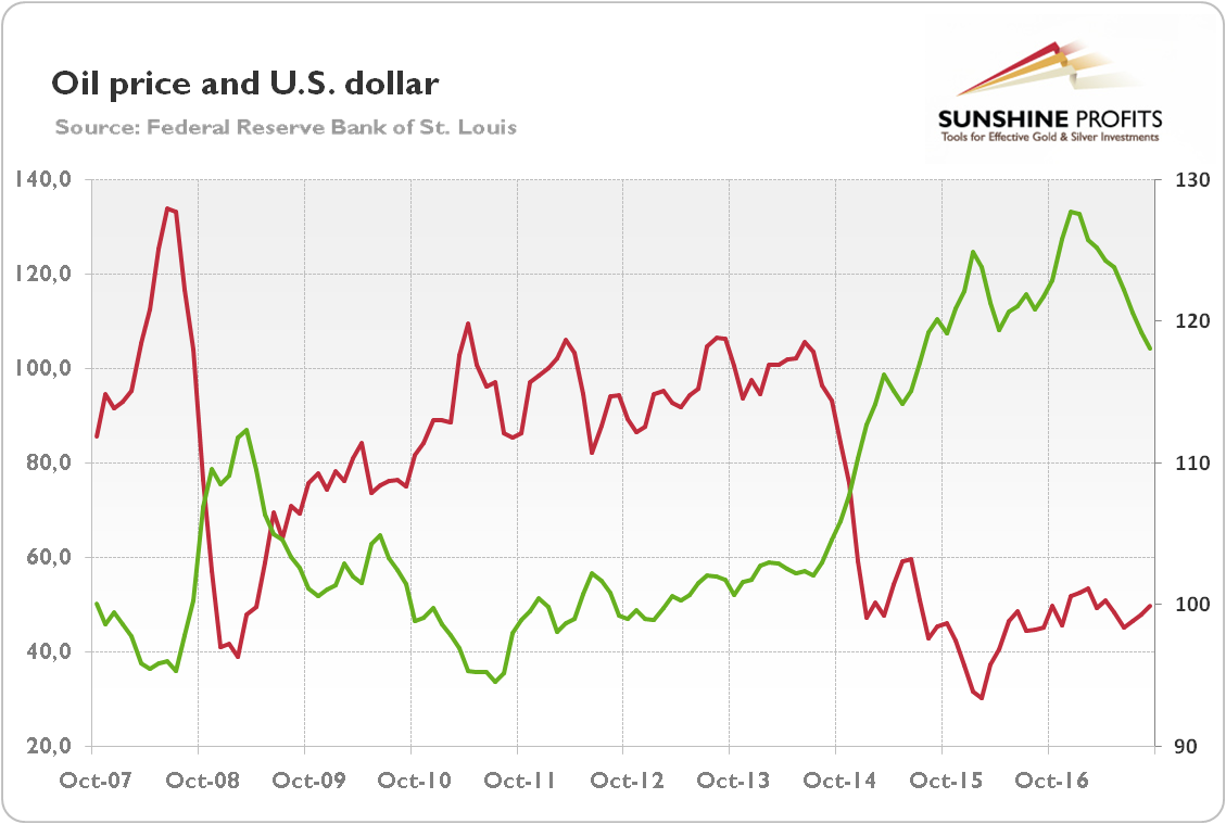 Oil price and U.S. Dollar