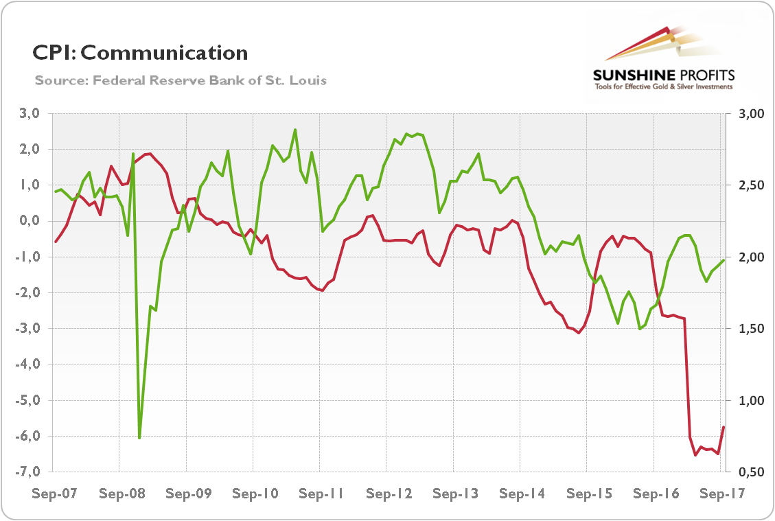 CPI: Communication and inflation expectations