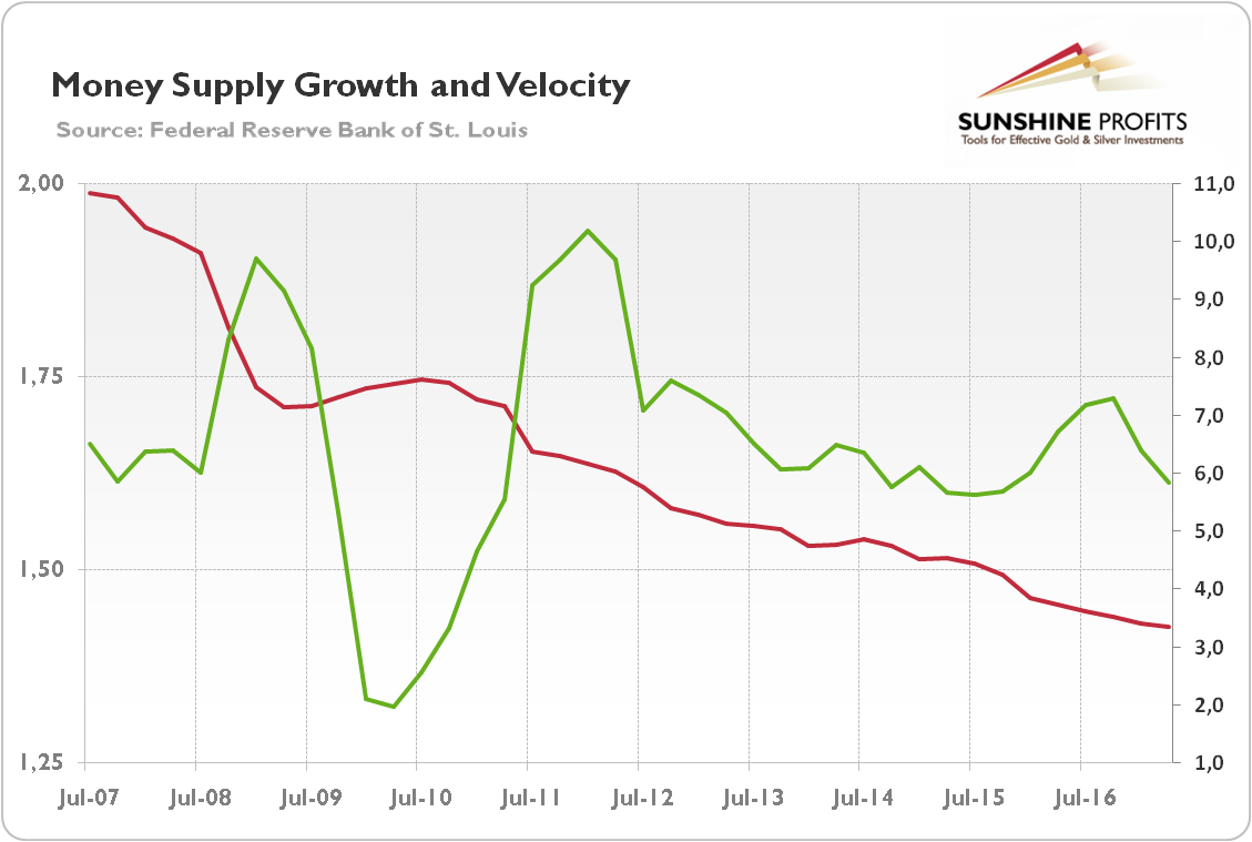 Money supply growth and velocity