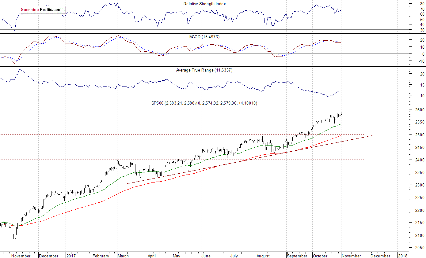 Daily S&P 500 index chart - SPX, Large Cap Index