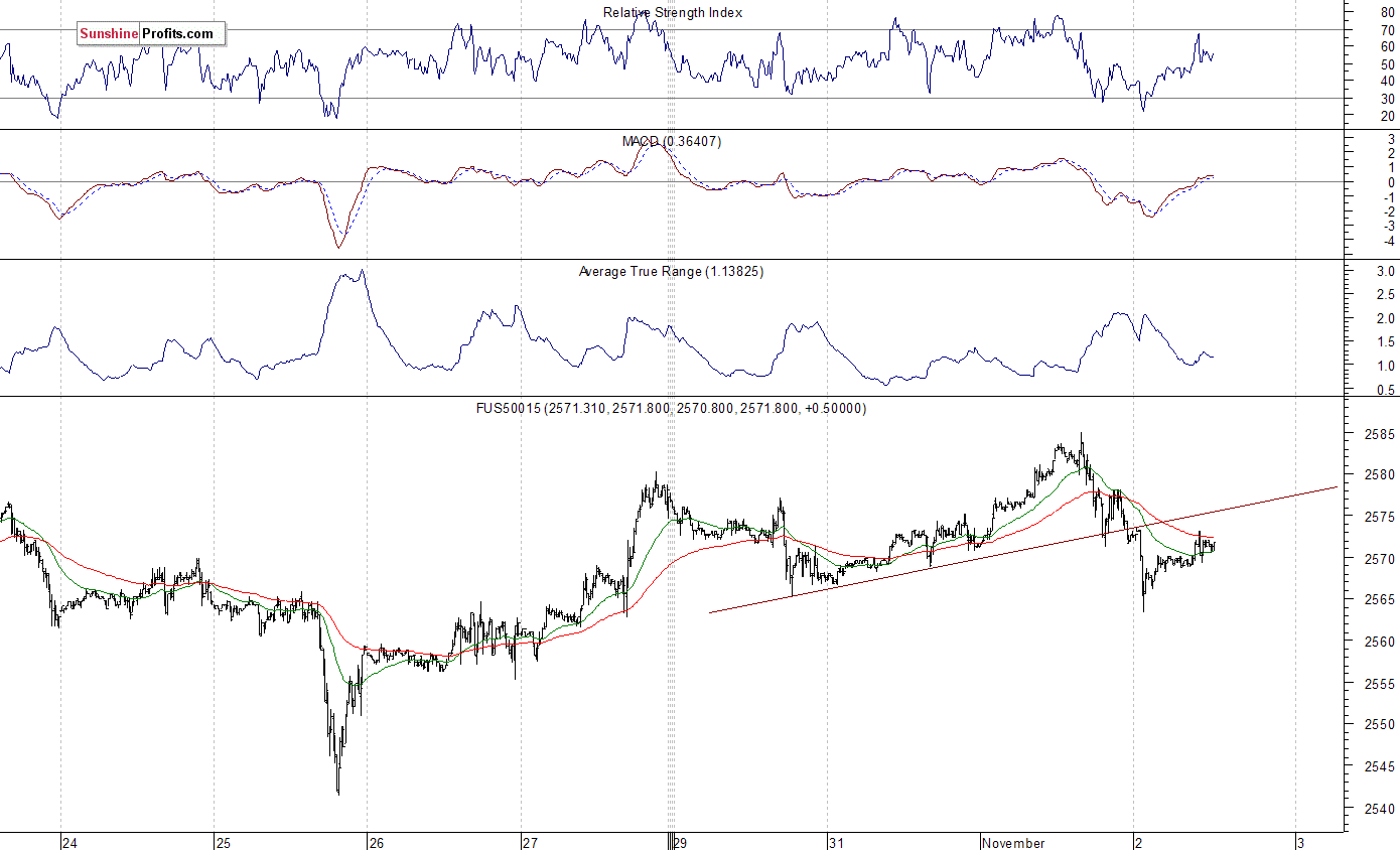 S&P 500 futures contract - S&P 500 index chart - SPX